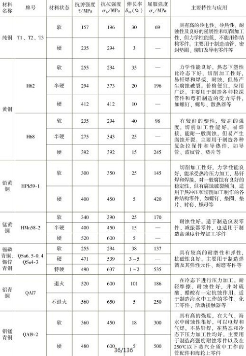 表1-10常用銅及銅合金的力學(xué)性能，主要特性與應(yīng)用