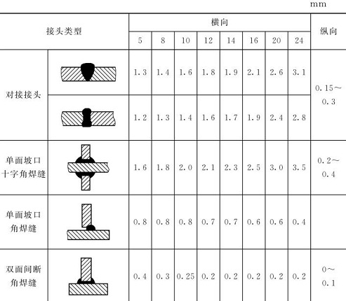 表5-17鈑金加工件焊縫橫、縱向收縮近似值