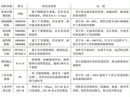 深圳鈑金加工廠常用非金屬材料有哪幾種？