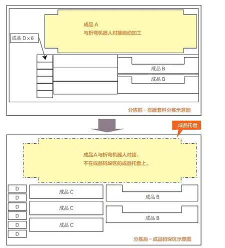 圖5 折彎機(jī)器人單元對接排版套料工件分揀前、后工件