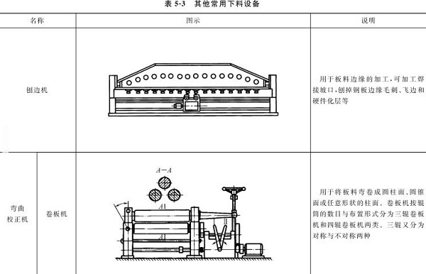 表5-3刨邊機(jī)，彎曲校正機(jī)，卷板機(jī)