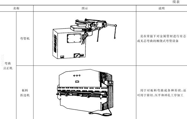 表5-3彎管機(jī)，板料折邊機(jī)