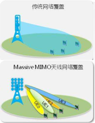 它 ， 占據(jù)了5G基站的主導地位