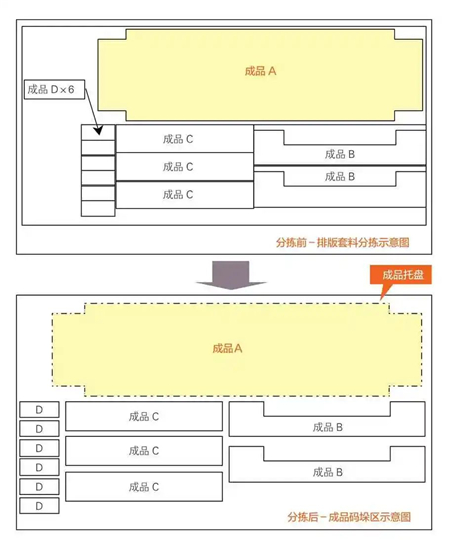圖7 沖床與分揀料庫排版套料工件分揀前、后工件