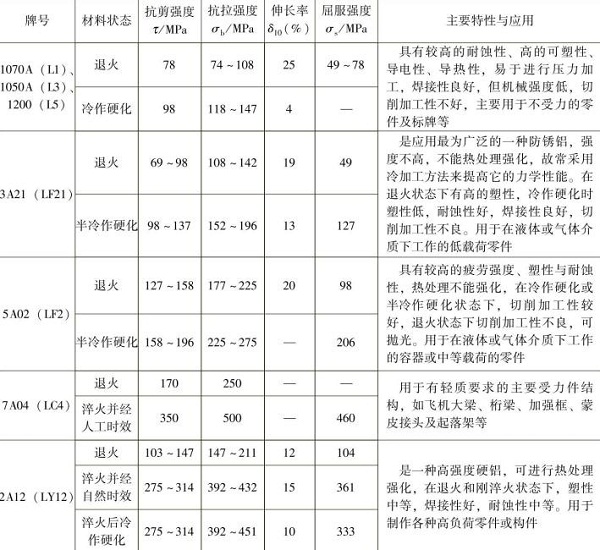 表1-9常用的鋁及鋁合金的力學(xué)性能，主要特性與應(yīng)用